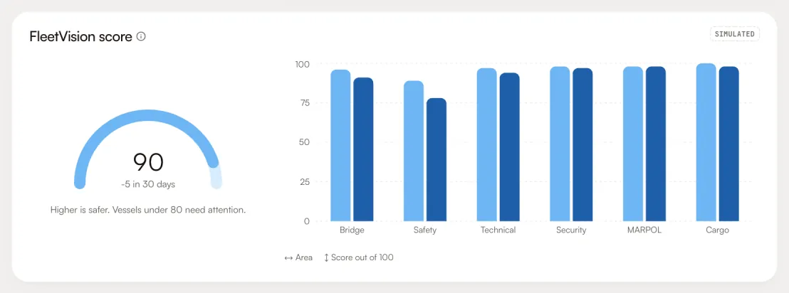 The FleetVision score card: the fleet score with its change over 30 days and a bar per area